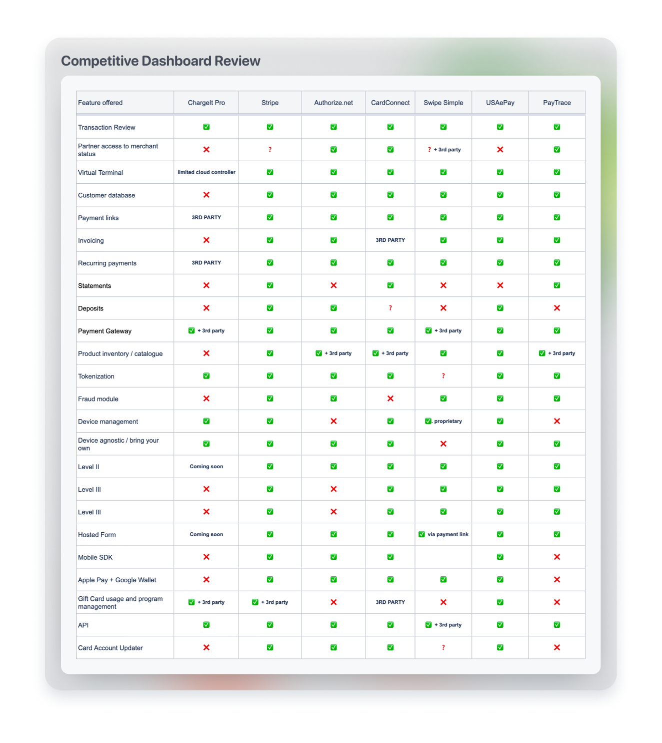 Competitive review