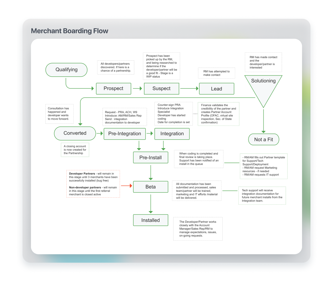 Journey map