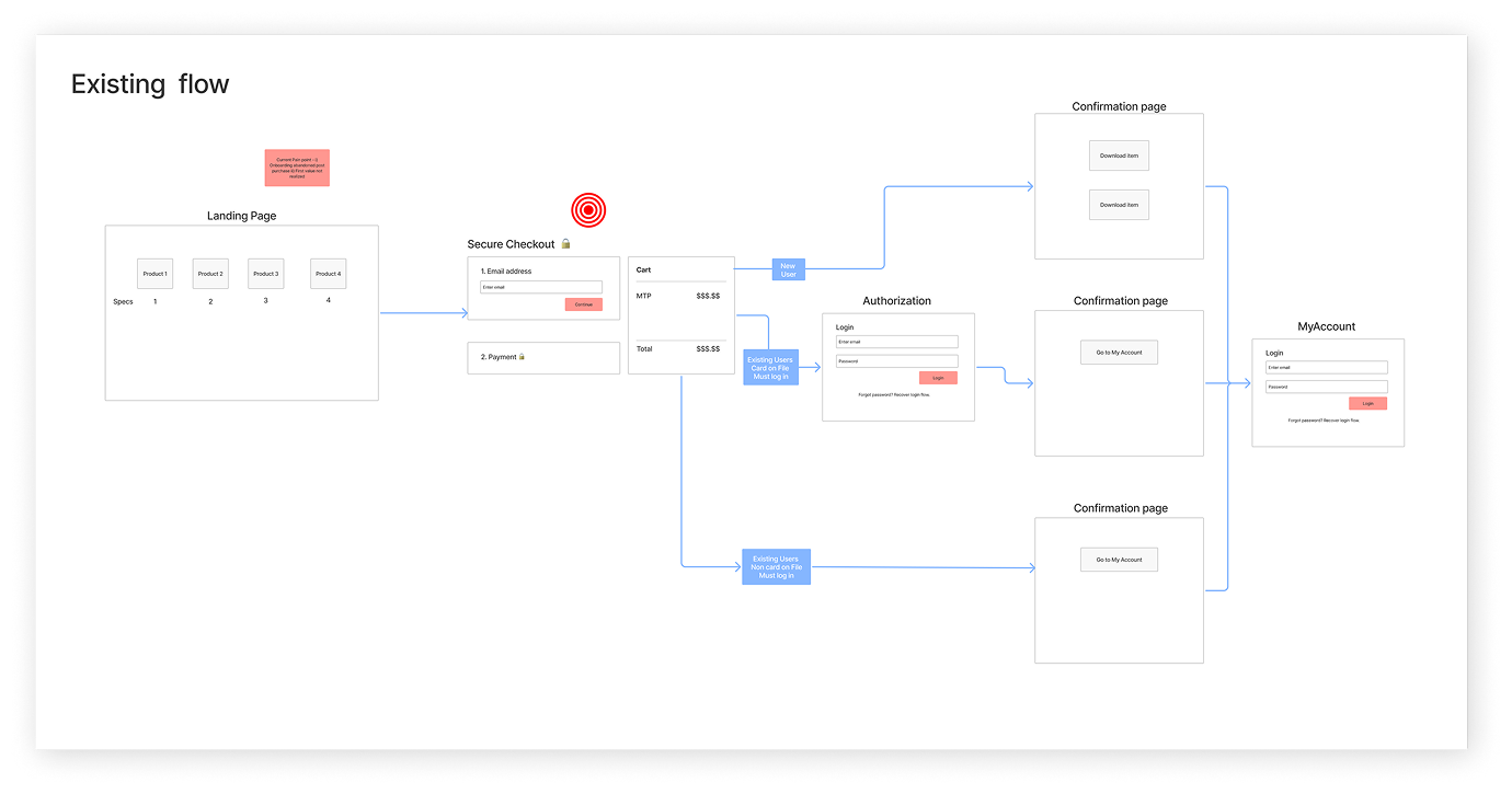Existing user flow.