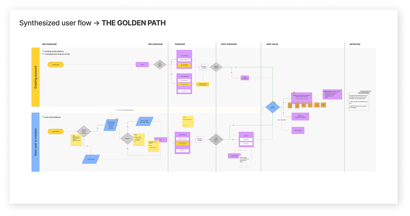 Synthesized user flow
